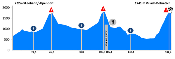 Stage 6 profile